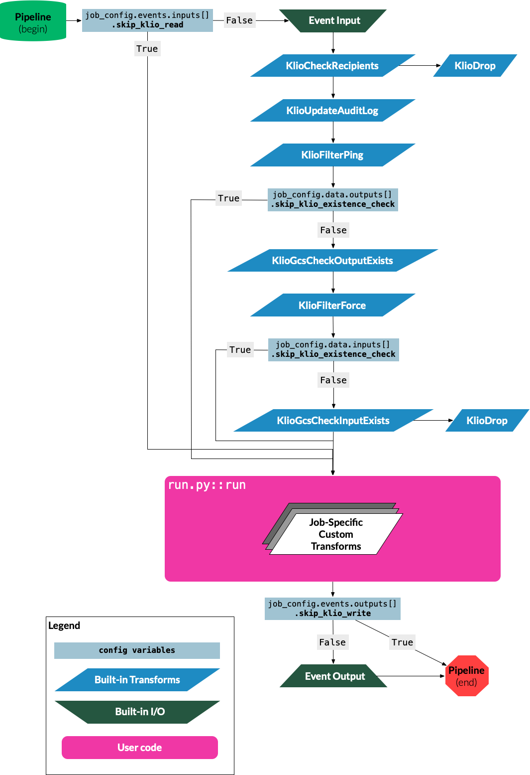 Diagram of a Klio pipeline with included built-in transforms