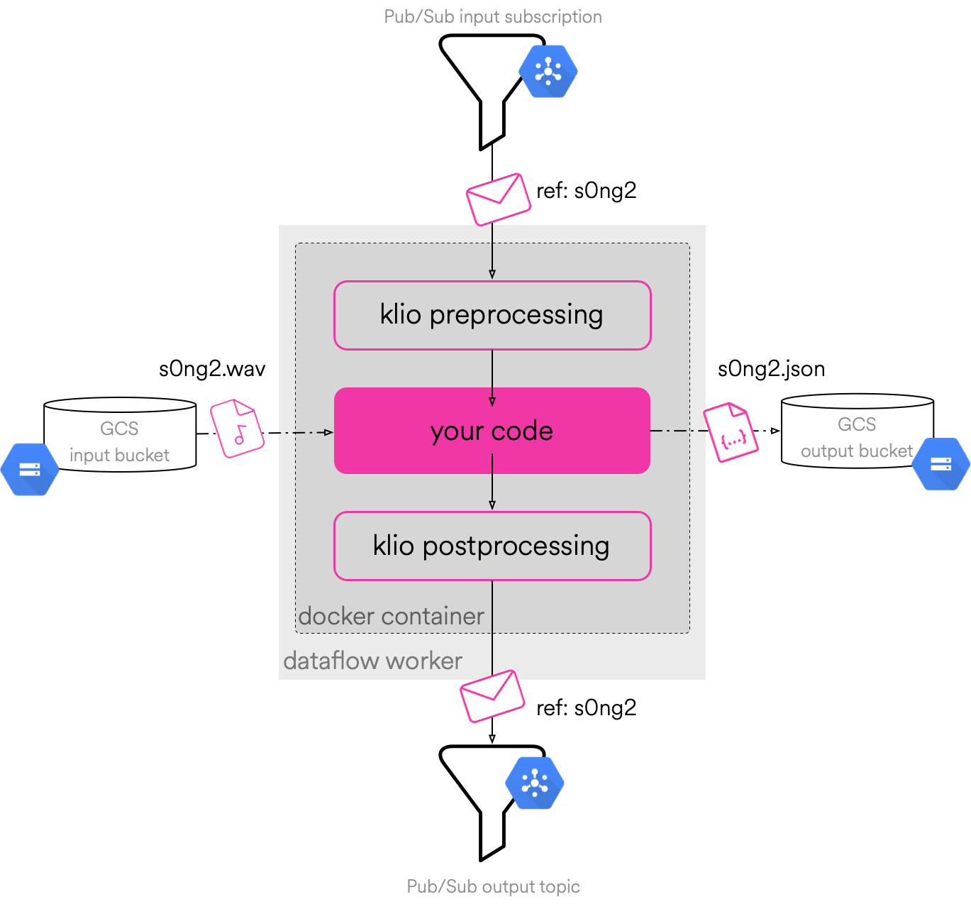 klio job overview diagram