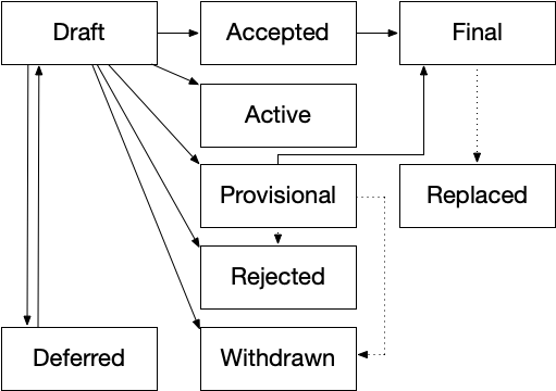 KEP Workflow